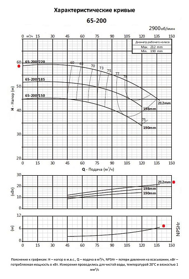 Насосный агрегат моноблочный фланцевый PURITY PSTC 65-200/220 Насосный агрегат моноблочный фланцевый PURITY PSTC 65-200/220